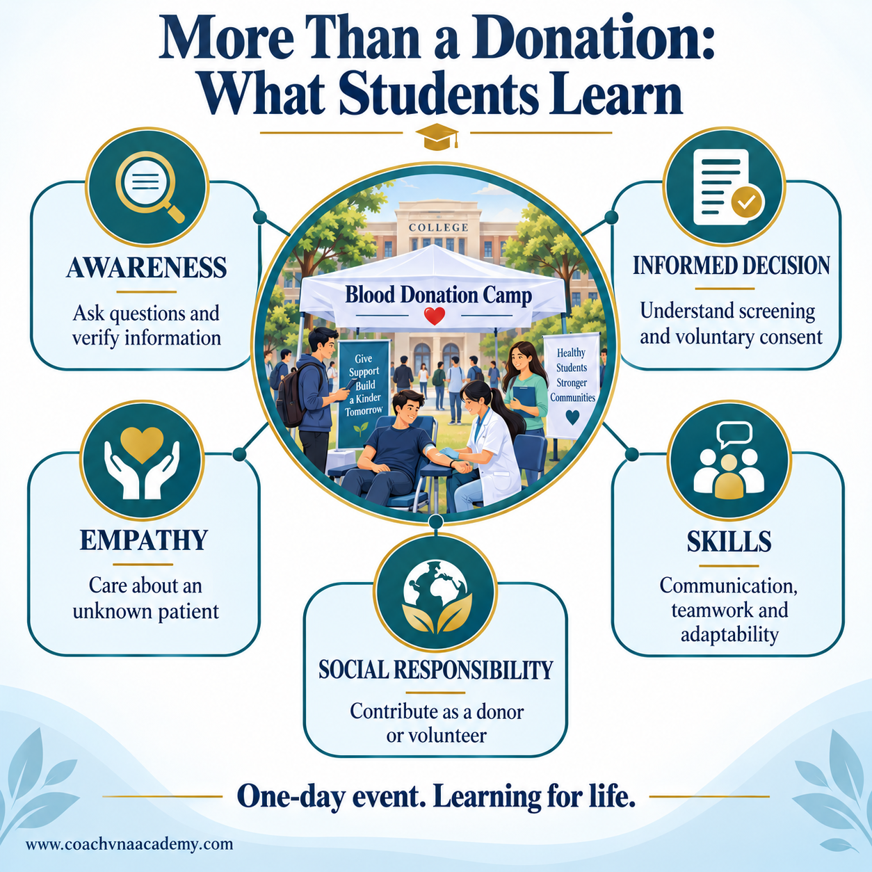 Infographic showing five lessons from a college blood-donation camp: awareness, informed decisions, empathy, skills and social responsibility.