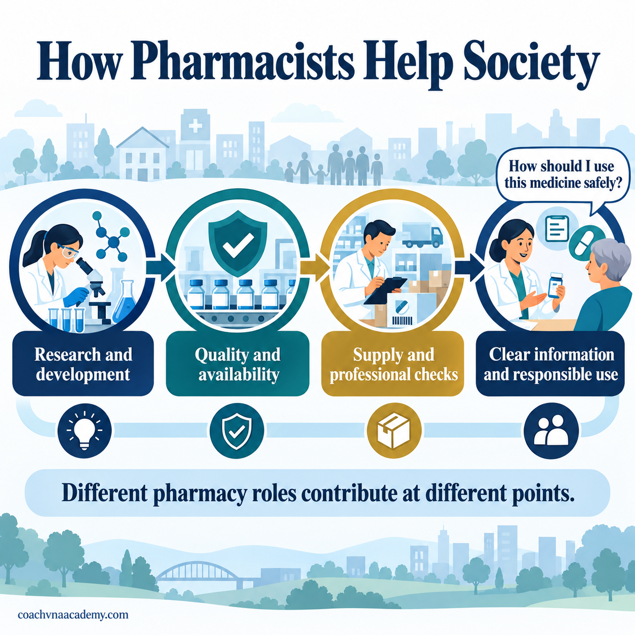 Diagram of the medicine journey showing pharmacy contributions from development and quality to supply and responsible use.