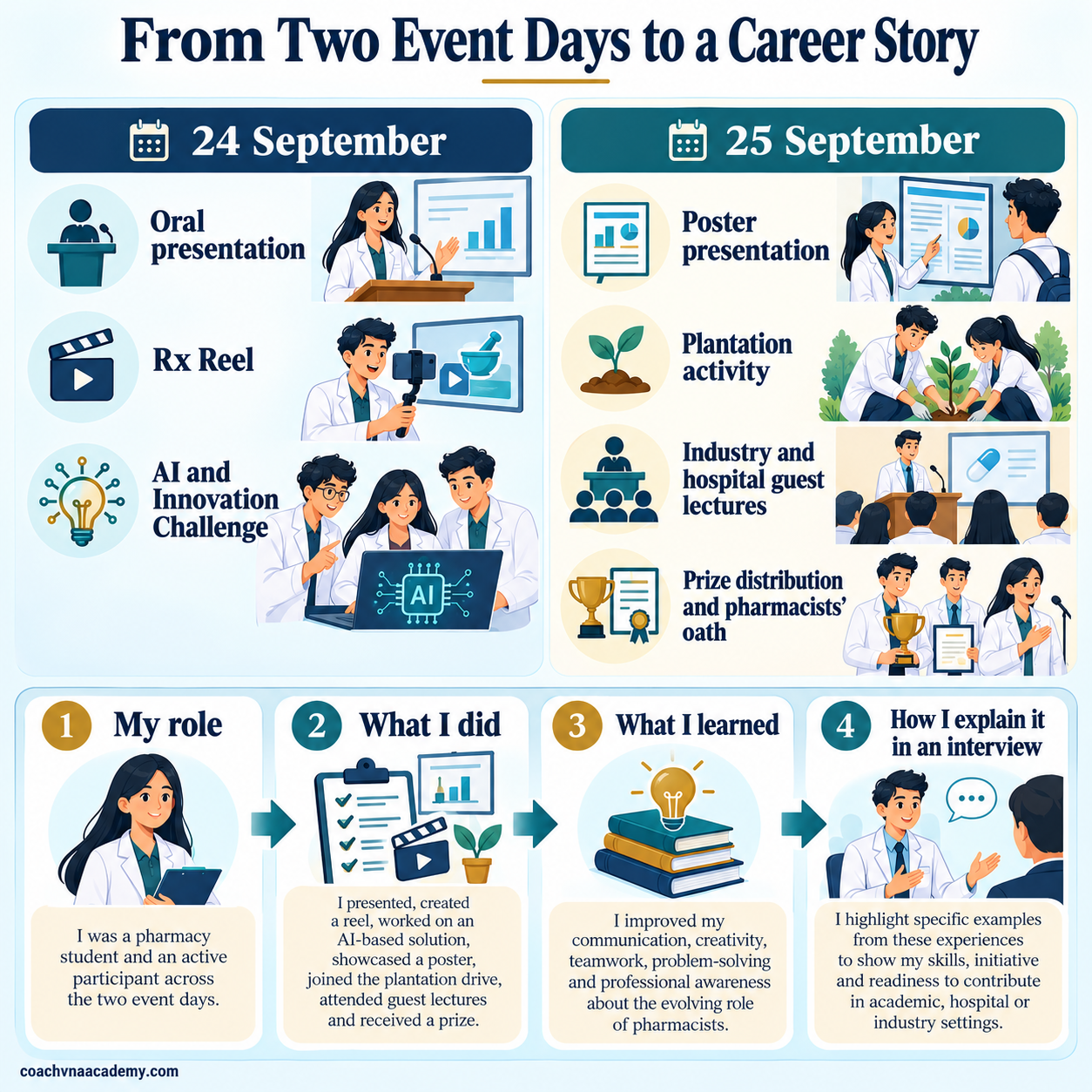 Two-day World Pharmacists Day student activity map connecting presentations and volunteer roles with résumé and interview reflection.