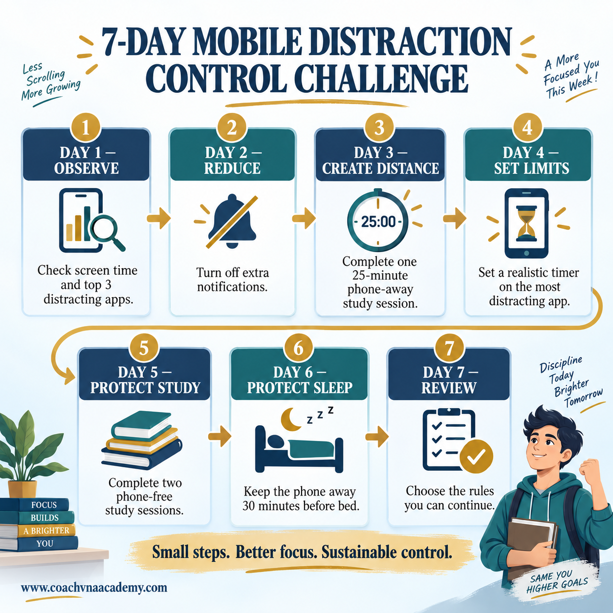 Seven-day challenge for students to reduce mobile phone distraction through screen-time tracking, notification control, app limits, focused study and bedtime changes.