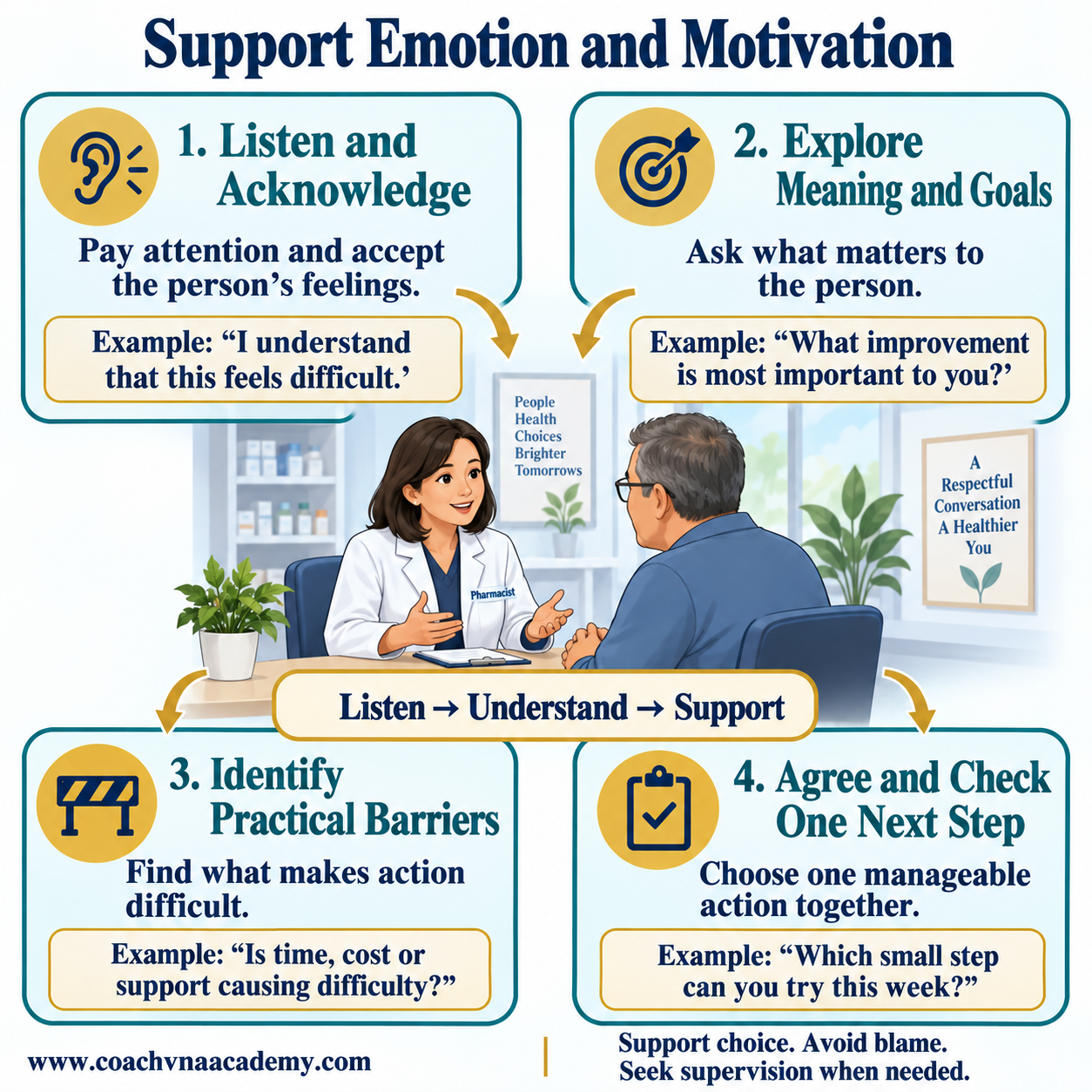 A pharmacist and adult patient discuss a concern, personal goal and practical support.