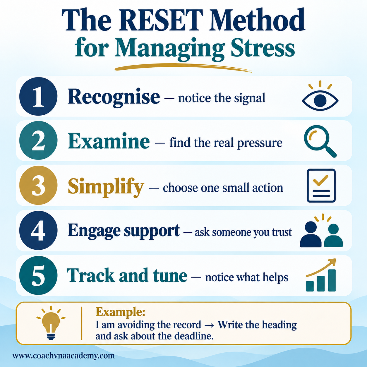 RESET method for recognising and managing student stress
