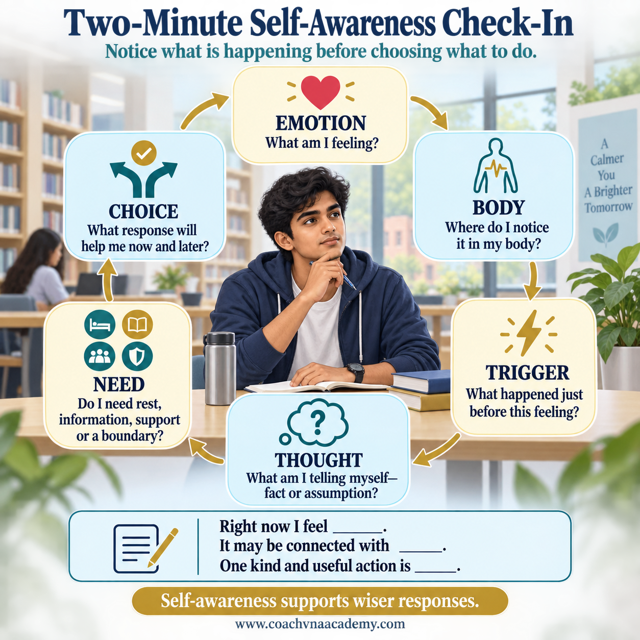 Two-minute self-awareness check-in covering emotion, body signal, trigger, thought, need and response.