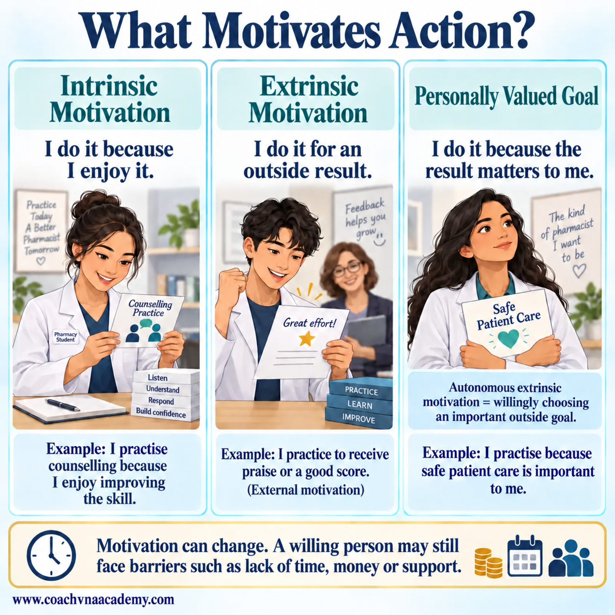 Three examples distinguish intrinsic motivation, external regulation and personally endorsed health goals.