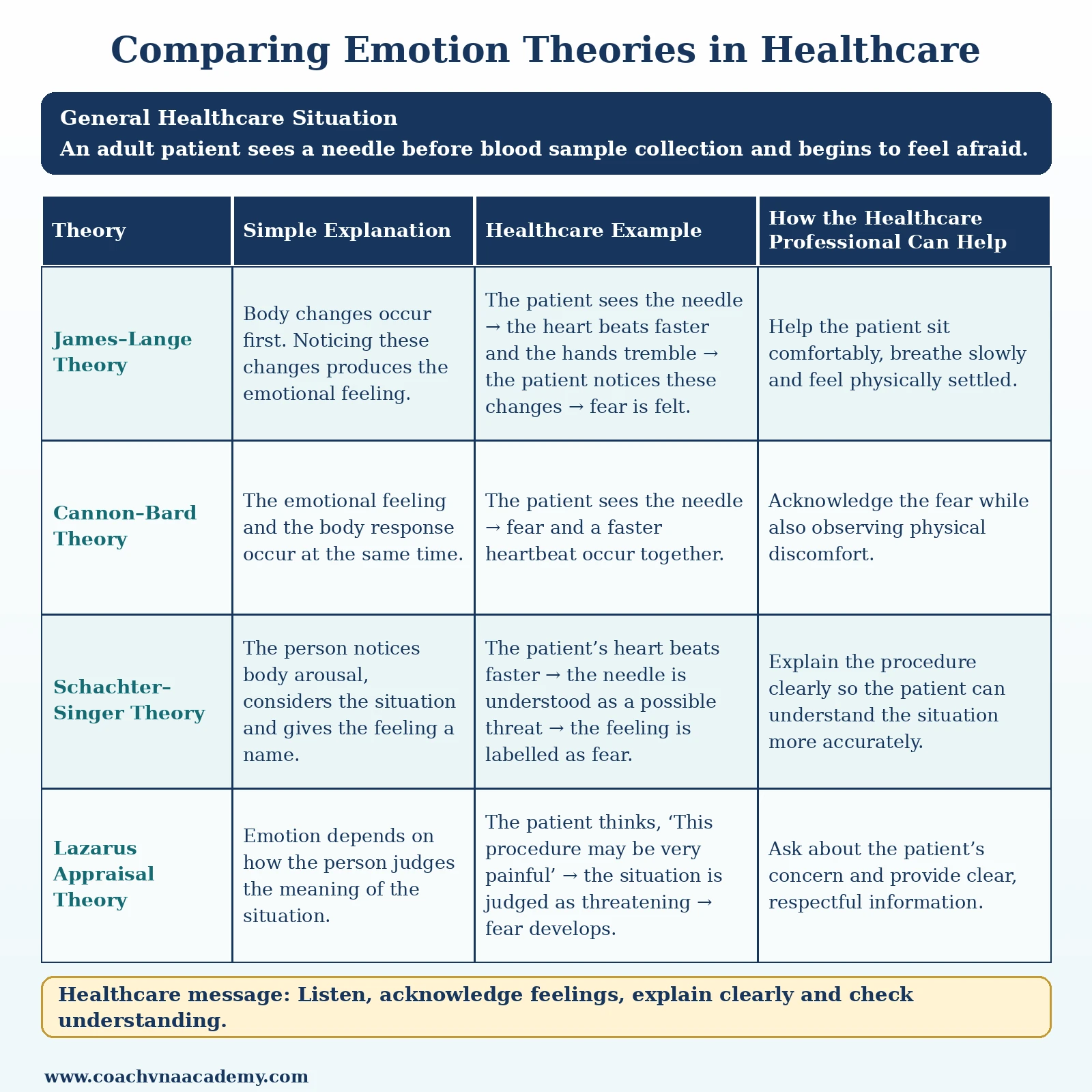 Comparison table explaining James–Lange, Cannon–Bard, Schachter–Singer and Lazarus appraisal theories using an adult patient’s fear before blood sample collection, with simple explanations and appropriate healthcare-professional responses.