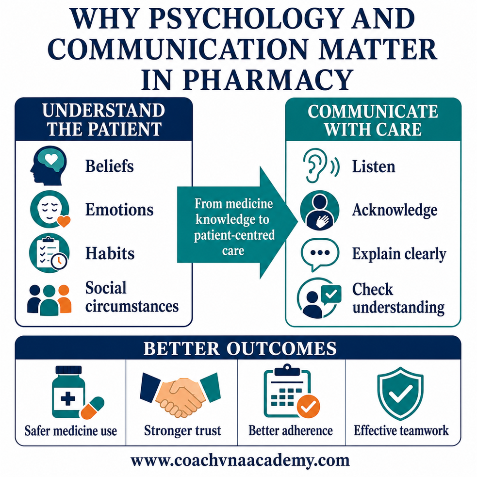 Psychology identifies the human factors behind medicine use; communication turns that understanding into respectful action.