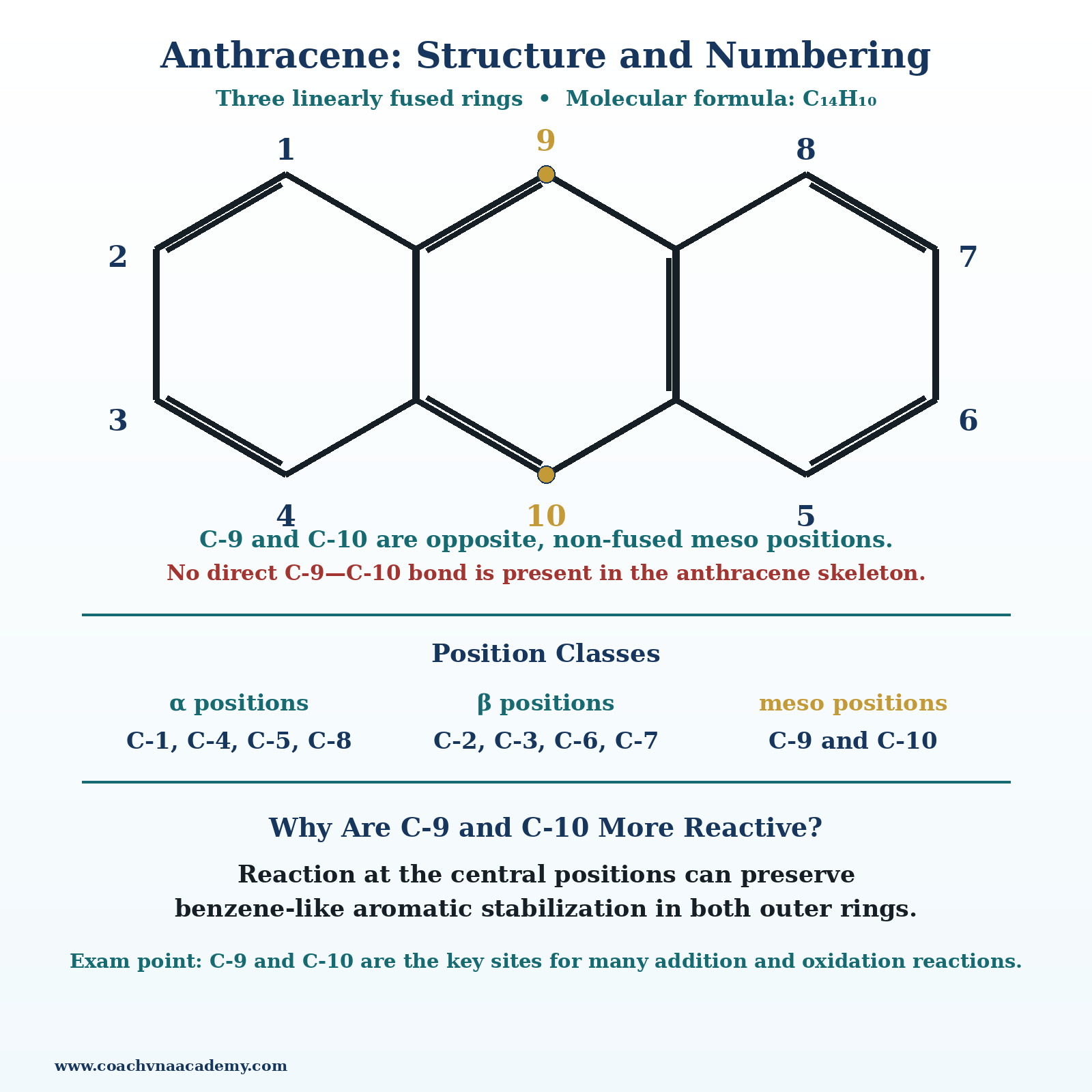 Numbered anthracene structure showing alpha, beta and meso positions with C-9 and C-10 highlighted.