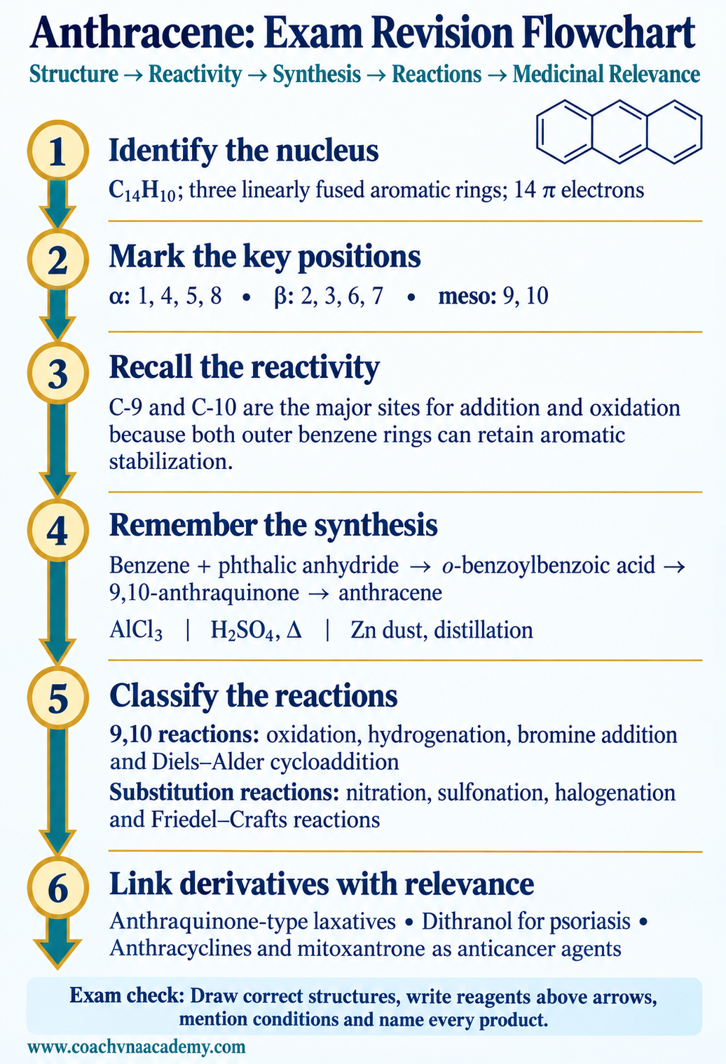 One-minute revision map for anthracene structure, synthesis, reactions and derivatives.