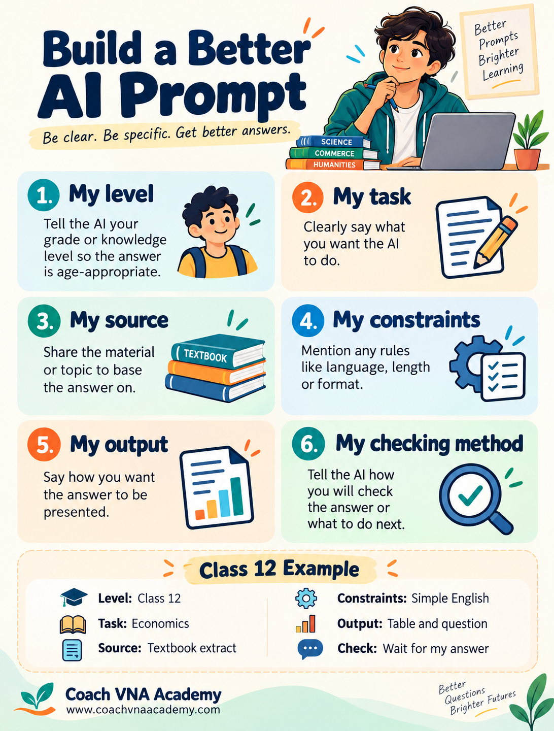 Six-part student prompt formula covering level, task, source, constraints, output, and checking method.