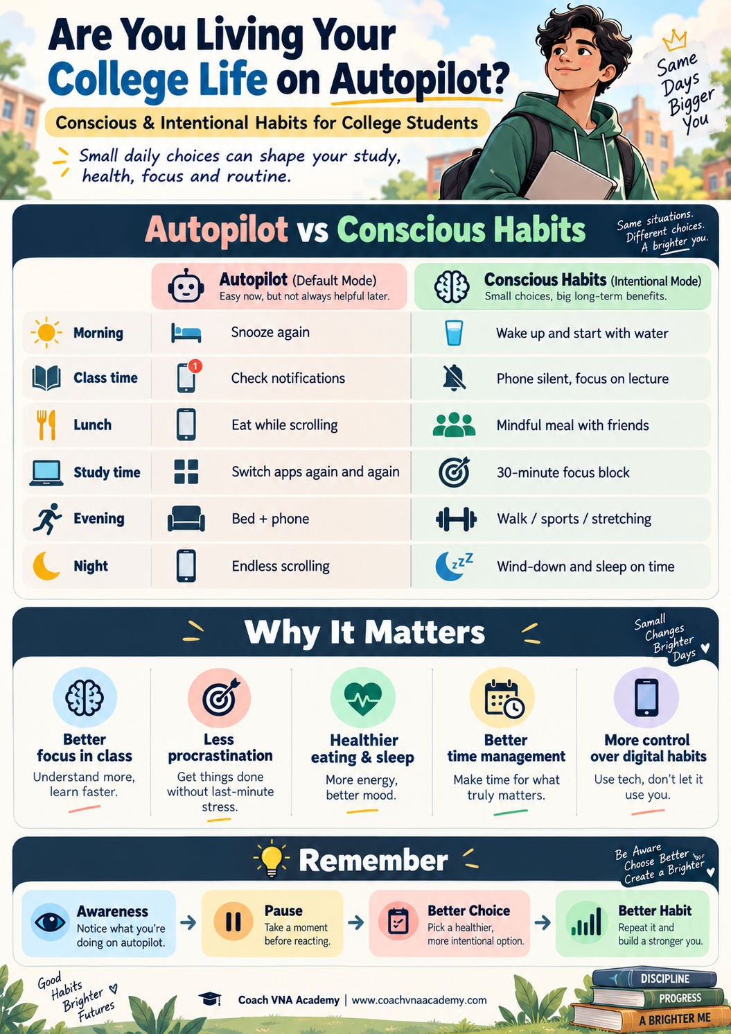 Autopilot vs conscious habits for college students from morning to night