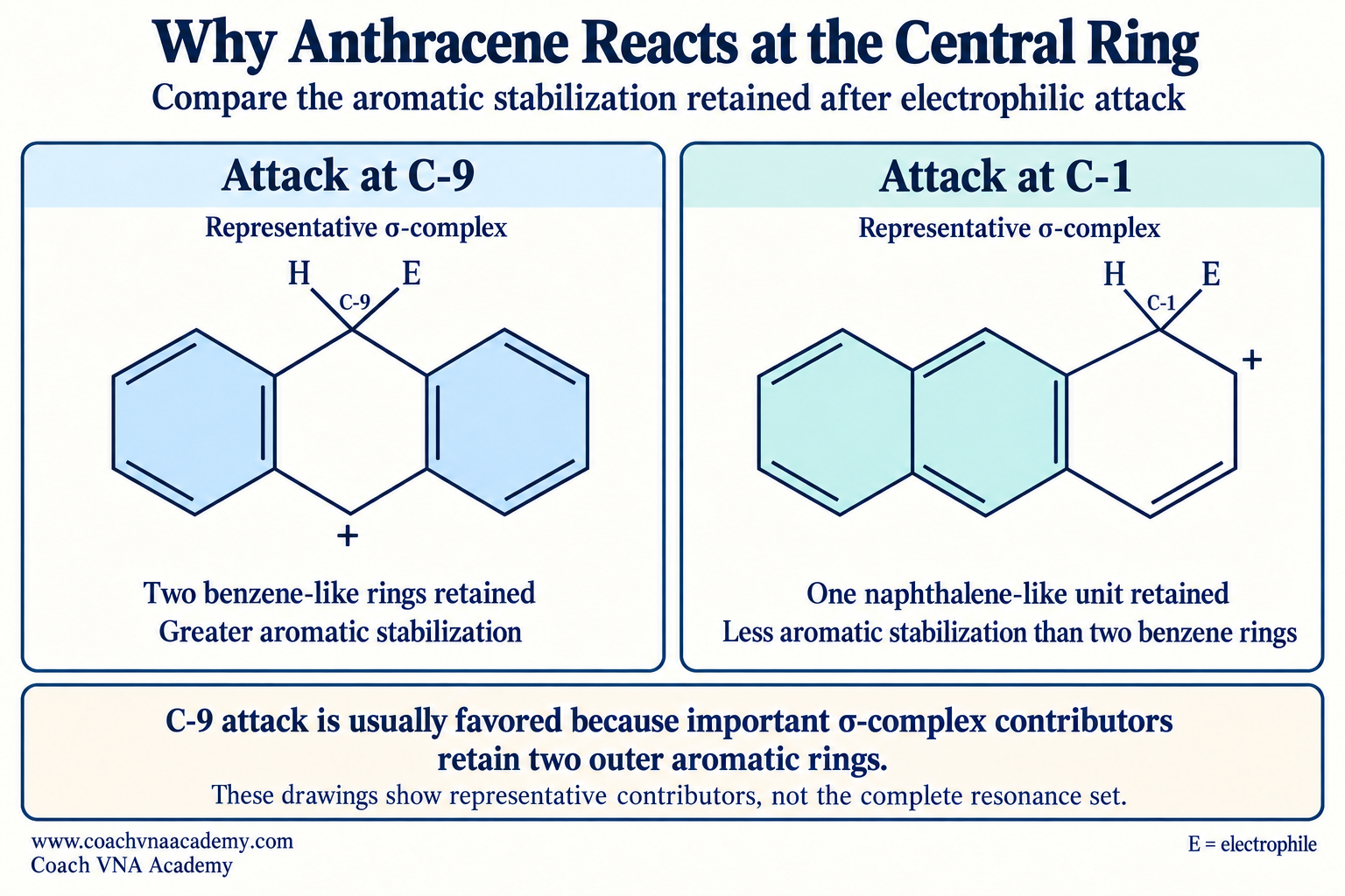 Scientific explanation of preferential 9,10 reactivity in anthracene while two outer aromatic rings remain.