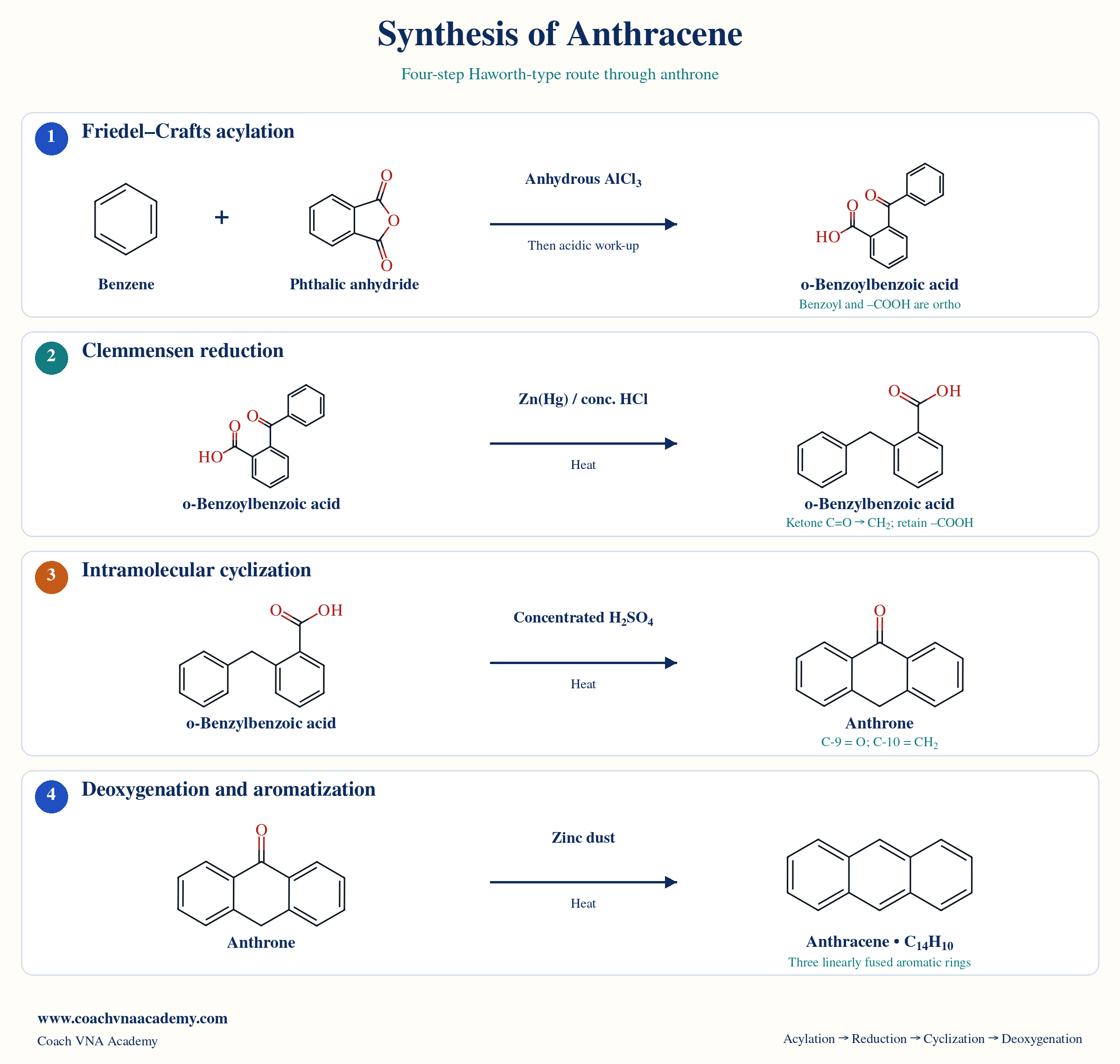 Four-step Haworth-type synthesis of anthracene through o-benzoylbenzoic acid, o-benzylbenzoic acid and anthrone.