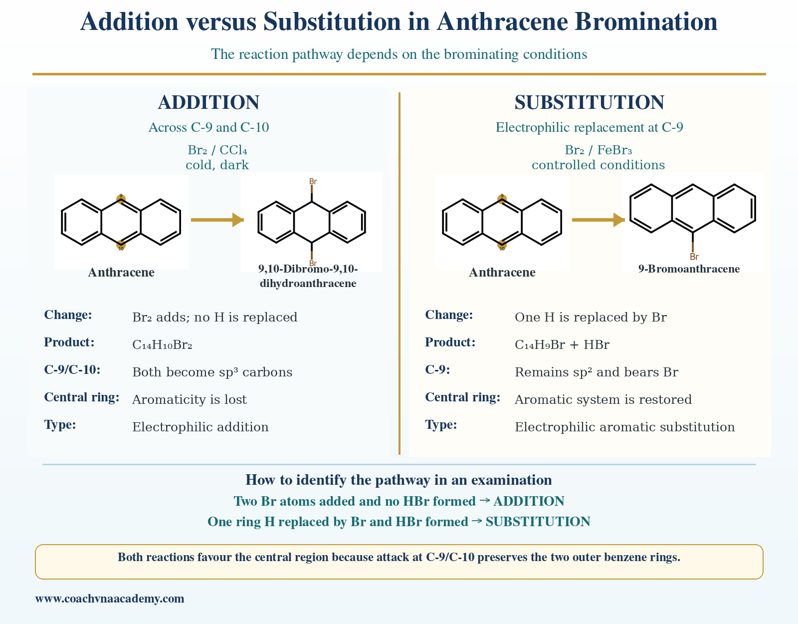 Comparison of bromine addition and electrophilic bromine substitution products of anthracene under different conditions.
