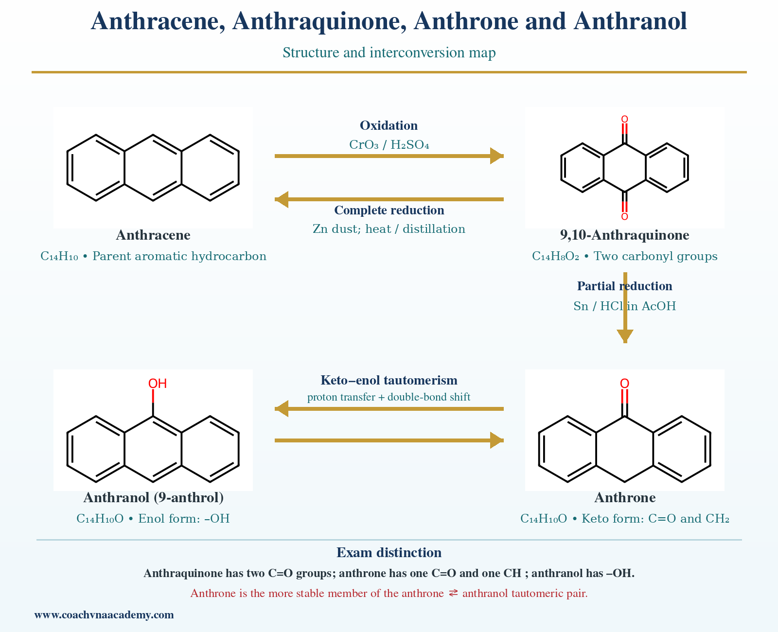 Structural differences among anthracene, anthraquinone, anthrone and anthranol.