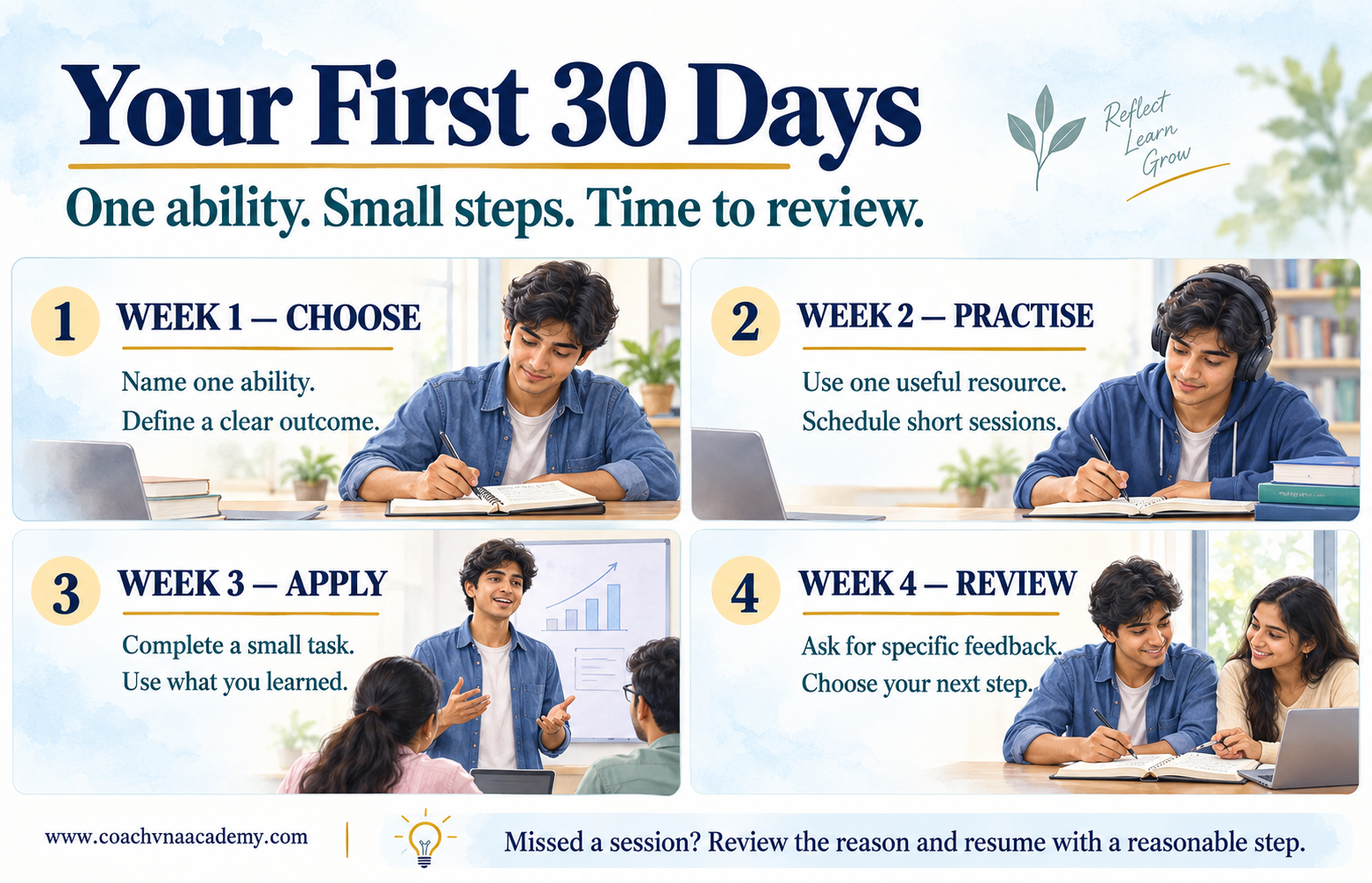 A four-week plan illustrated by Aadarsh: choose one ability, practise with a useful resource, apply learning in a small task, and review with feedback.