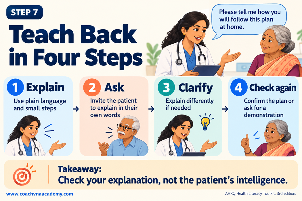 Teach-back process showing explain, ask, clarify and check again.