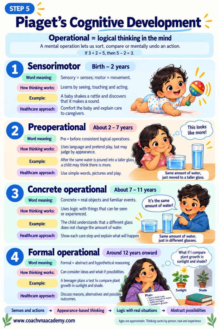 Piaget’s four cognitive development stages and suitable patient teaching methods.