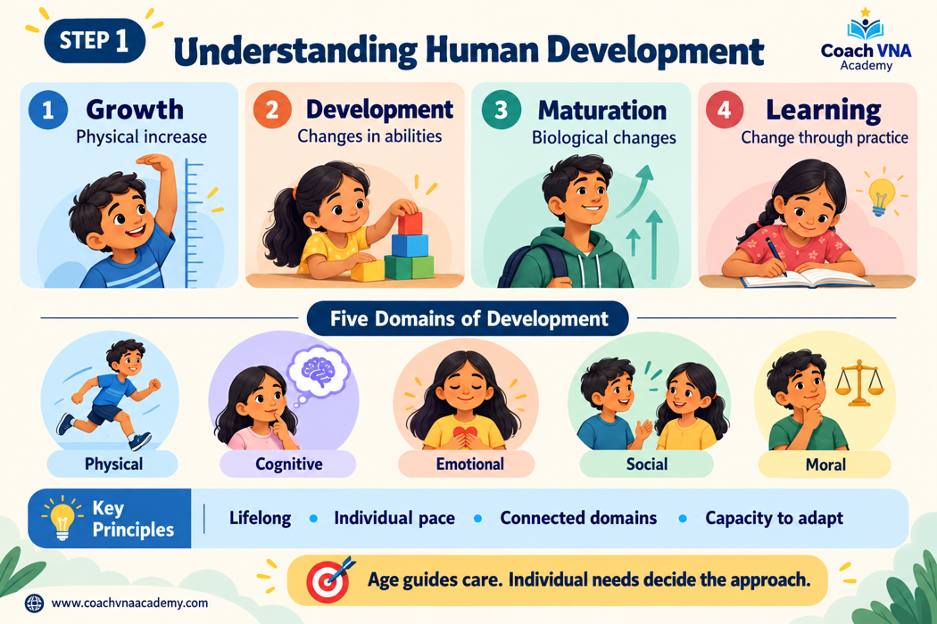 Growth, development, maturation and learning with five developmental domains and key principles.
