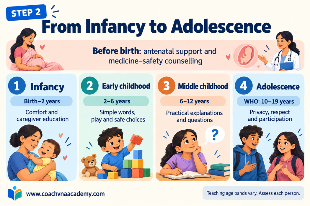 Prenatal support and healthcare communication from infancy to adolescence.