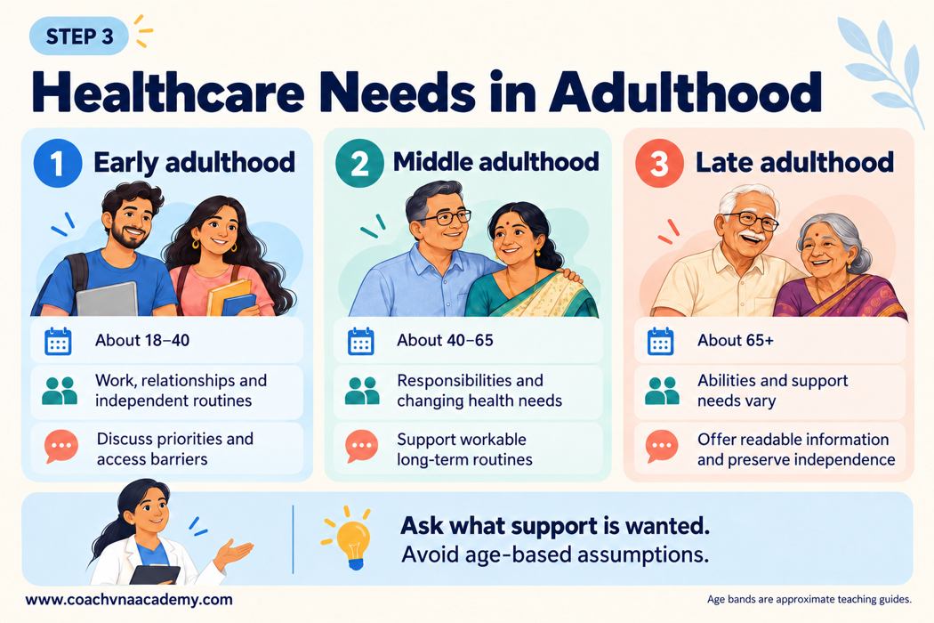 Healthcare priorities and communication support in early, middle and late adulthood.